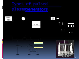 C L
SWITCHE
S
CHARG
E
POWER
SUPPLY
PLASMA
Types of pulsed
plasma
48
generators
HIGH
VOLTAGE
POWER
SUPPLY
SWITCH
HVD
CURRENT
TRANSFORMER
C
R
PLATE
ELECTRODE
PIN
ELECTRODE
Rcur
SCOPE
C L
SWITCH
CHARGE
POWER
SUPPLY
METAL PLATEDIELECTRIC
METAL
ELECTRODE
METAL
GRID
 