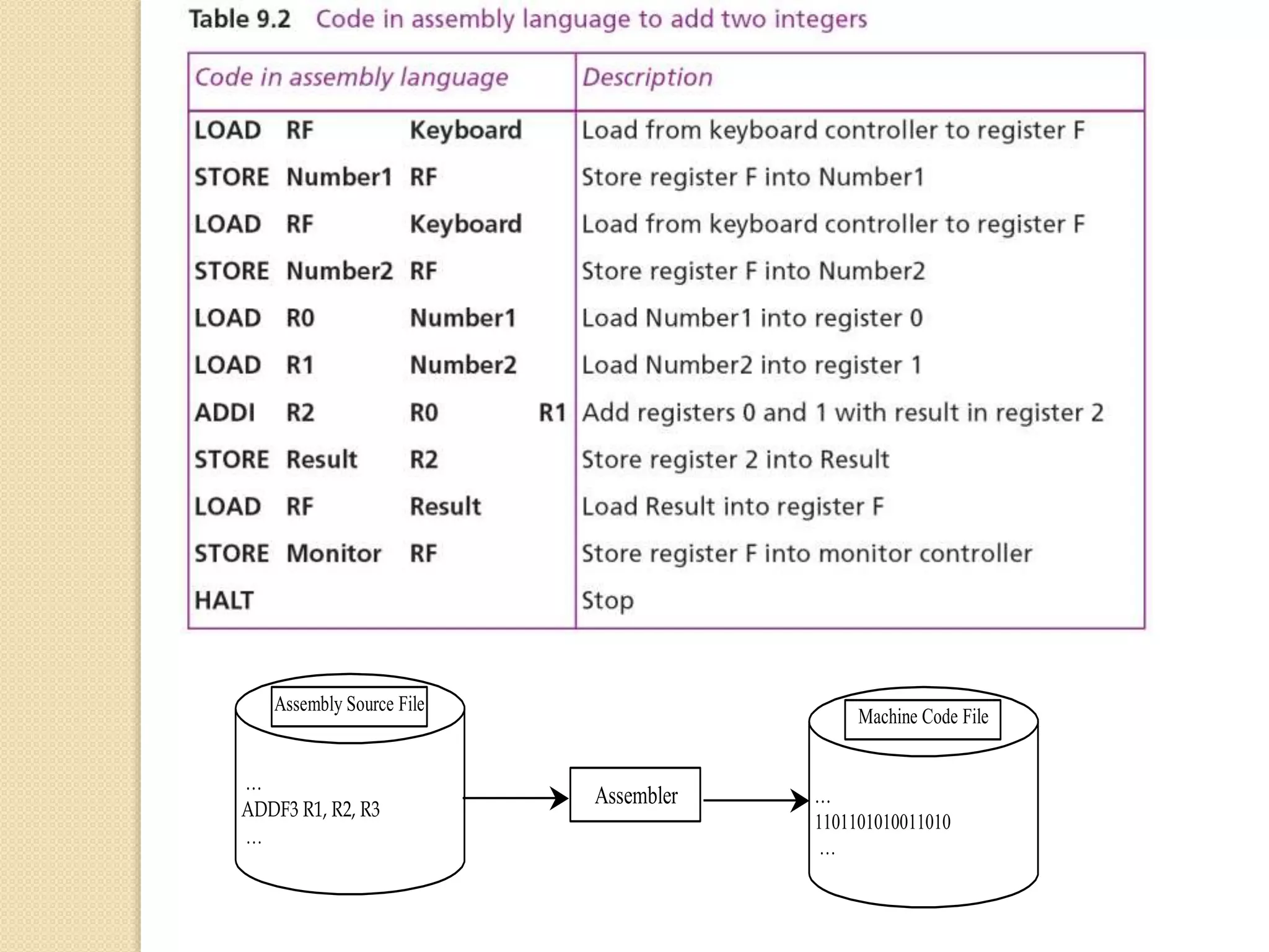 …
ADDF3 R1, R2, R3
…
Assembly Source File
Assembler …
1101101010011010
…
Machine Code File
 