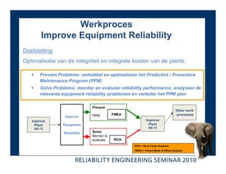Werkproces
           Improve Equipment Reliability
Doelstelling
Optimalisatie van de integriteit en integrale kosten van de plants.

   •      Prevent Problems: ontwikkel en optimaliseer het Predictive / Preventive
          Maintenance Program (PPM)
   •      Solve Problems: monitor en evalueer reliability performance, analyseer de
          relevante equipment reliability problemen en verbeter het PPM plan

                                  Prevent
                                                                                    Other work
                                  PPM         FMEA                                  processes
                     Improve
   Improve                                                   Improve
     Plant          Equipment                                  Plant
       ME-75                                                   ME-75
                    Reliability   Solve
                                  Monitor &
                                  evaluate    RCA
                                                     RCA = Root Cause Analysis
                                                     FMEA = Failure Mode & Effect Analysis
 