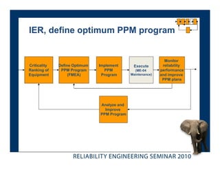 IER, define optimum PPM program


                                                              Monitor
Criticality   Define Optimum   Implement      Execute        reliability
Ranking of     PPM Program       PPM           (ME-04       performance
Equipment          (FMEA)       Program      Maintenance)   and improve
                                                             PPM plans




                               Analyze and
                                 Improve
                               PPM Program
 