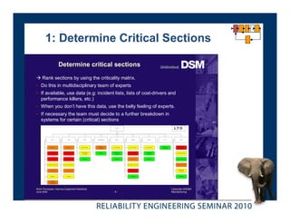 1: Determine Critical Sections

                                   Determine critical sections

     Rank sections by using the criticality matrix.
• Do this in multidisciplinary team of experts
• If available, use data (e.g: incident lists, lists of cost-drivers and
  performance killers, etc.)
• When you don’t have this data, use the belly feeling of experts.
• If necessary the team must decide to a further breakdown in
  systems for certain (critical) sections
                                                                                                      AC N
                                                                                                                                                                                      LTO


                  AC1                      AC2                 AC H            V e rla d in g         BC H                  DAB                   NAC                 TVI                      ZA V




                                                                                                                                                                                         I n d a m p in g /
                                                                               V e rla d in g /                                                                  V e rla d in g /
               R e a c t ie             R e a c t ie        B e re id in g                        B e re id in g        S N s e c t ie        B e r e id in g                               aa nv oe r
                                                                                 O p s la g                                                                        O p s la g
                                                                                                                                                                                          v o e d in g e n


                                                           V e r la d in g /                      V e rla d in g /                            V e rla d in g /
              W in n in g               W in n in g                              U t ilit ie s                          B e re id in g                                                  K r is t a llis a tie
                                                             O p s la g                             O p s la g                                  O p s la g



             Z u iv e rin g            Z u iv e rin g        U t ilit ie s                          U t ilit ie s       Z u iv e rin g          U t ilit ie s                           E in d v e rw e r k .




          A fg a s s ys te e m      A fg a s sy s te e m                                                             A f g a s s y s te e m                                            A fg a s s y s t e e m



                                                                                                                       V e rla d in g /                                                  V e rla d in g /
           T a nk en p ark           T an k en pa rk
                                                                                                                         O p s la g                                                        O p s la g



               U t ilit ie s             U t ilit ie s                                                                    U t ilit ie s                                                     U t ilitie s



                 H CN
             d e s t illa t ie /
             rin g le id in g




Work Processes: Improve Equipment Reliability                                                                                                                                       Corporate SHE&M
June 2004                                                                                         -9-                                                                               Manufacturing
 