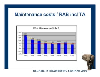 Maintenance costs / RAB incl TA




                           2009A


                        2009A
 