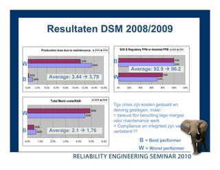 Resultaten DSM 2008/2009
                  Production loss due to maintenance               2009    2008       SHE & Regulatory PPM on time/total PPM 2009 2008




W
                                                   2008                           B                                               2008
                                                                                                                                  2009
                                                               2009
                                                                                              Average: 92.9                     96.2
    2008                                                                                                                 2008

B      2009
                       Average: 3.44                        3,79                  W                               2009


0.0%       2.0%     4.0%     6.0%   8.0%   10.0%    12.0%     14.0%       16.0%    0%      20%      40%     60%      80%        100%     120%




                           Total Maint costs/RAB                   2009    2008

                                                                                  Tgv crisis zijn kosten gedaald en
                                                              2008                derving gestegen, maar:
W                                                      2009                       = bewust tbv benutting lage marges
                                                                                  voor maintenance werk
        2008                                                                      + Compliance en integriteit zijn verder
B           2009       Average: 2.1                       1,76                    verbeterd !!!

0.0%         1.0%          2.0%     3.0%     4.0%           5.0%          6.0%                      B = Best performer
                                                                                                    W = Worst performer
 