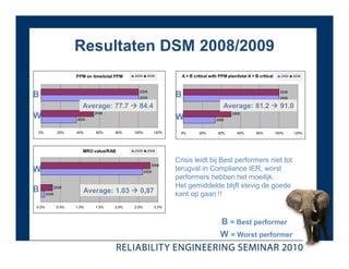Resultaten DSM 2008/2009
                      PPM on time/total PPM   2009    2008             A + B critical with PPM plan/total A + B critical     2009   2008



                                                2008                                                                         2008
B                                               2009
                                                                   B                                                         2009

                         Average: 77.7          84.4                                         Average: 81.2                   91.0
                               2008
W                     2009                                         W                     2009
                                                                                                  2008




0%             20%    40%      60%     80%    100%          120%     0%         20%       40%       60%       80%          100%     120%




                         MRO value/RAB        2009    2008

                                                                   Crisis leidt bij Best performers niet tot
                                                        2008
W                                                    2009
                                                                   terugval in Compliance IER, worst
                                                                   performers hebben het moeilijk.
                                                                   Het gemiddelde blijft stevig de goede
B      2009
              2008
                            Average: 1.03       0,87               kant op gaan !!
0.0%           0.5%   1.0%     1.5%    2.0%   2.5%          3.0%



                                                                                           B = Best performer
                                                                                           W = Worst performer
 