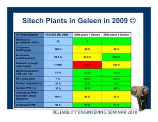 Sitech Plants in Geleen in 2009
KPI Maintenance          TARGET BU 2009   2009 plant 1 Geleen   2009 plant 2 Geleen
Maintenance
gerelateerde LOPC’s             30                 4                     1

Compliance
SHE/Wettelijk                 100 %              98 %                  98 %

Technische
beschikbaarheid               92,7 %            96,3 %                98,8 %

Realisatie op target
                              < 100%             121 %                 102 %
crisis budget

Maintenancekosten /
RAB (excl. TA)                 1,5 %             1,2 %                 1,2 %

MRO spare parts                1%                0,6 %                 0,9 %
Aandeel Urgenties(€’s)         20 %              16 %                   8%
Aandeel PPM (€’s)              35 %              36 %                  48 %
Ontwikkelde PPM’s
voor M&H Critical             100 %              95 %                  95 %
Equipment

Compliance PPM                 90 %              97 %                  91 %
 