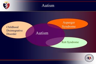 Autism
Autism
Asperger
Syndrome
Rett Syndrome
Childhood
Disintegrative
Disorder
 