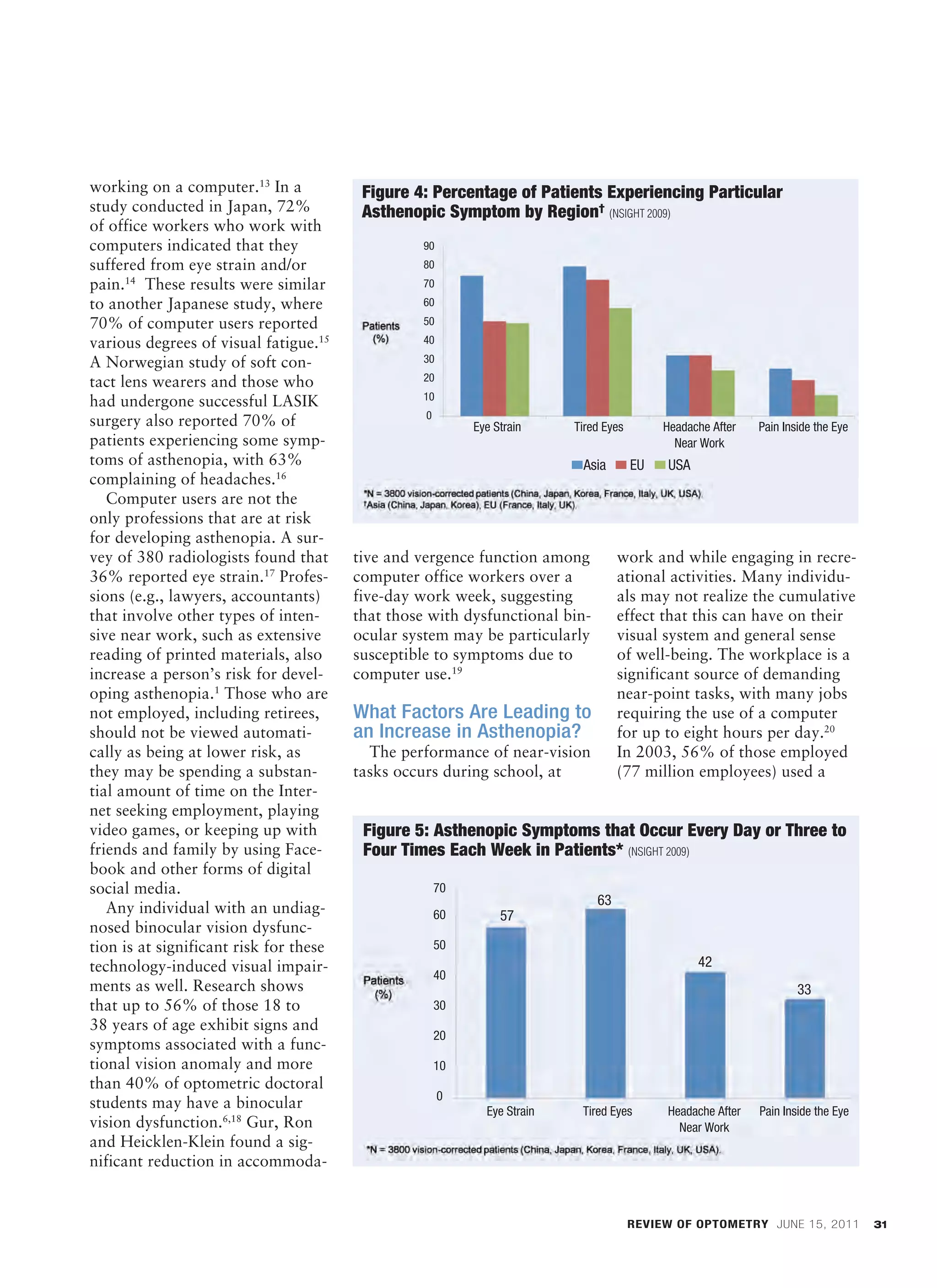 working on a computer.13 In a            Figure 4: Percentage of Patients Experiencing Particular
             study conducted in Japan, 72%            Asthenopic Symptom by Region† (NSIGHT 2009)
             of office workers who work with
             computers indicated that they                     90
             suffered from eye strain and/or                   80
             pain.14 These results were similar                70
             to another Japanese study, where                  60
             70% of computer users reported                    50

             various degrees of visual fatigue.15              40

             A Norwegian study of soft con-                    30

             tact lens wearers and those who                   20
                                                               10
             had undergone successful LASIK
                                                               0
             surgery also reported 70% of                               Eye Strain     Tired Eyes        Headache After   Pain Inside the Eye
             patients experiencing some symp-                                                              Near Work
             toms of asthenopia, with 63%                                               Asia        EU   USA
             complaining of headaches.16
                Computer users are not the
             only professions that are at risk
             for developing asthenopia. A sur-
             vey of 380 radiologists found that      tive and vergence function among           work and while engaging in recre-
             36% reported eye strain.17 Profes-      computer office workers over a             ational activities. Many individu-
             sions (e.g., lawyers, accountants)      five-day work week, suggesting             als may not realize the cumulative
             that involve other types of inten-      that those with dysfunctional bin-         effect that this can have on their
             sive near work, such as extensive       ocular system may be particularly          visual system and general sense
             reading of printed materials, also      susceptible to symptoms due to             of well-being. The workplace is a
             increase a person’s risk for devel-     computer use.19                            significant source of demanding
             oping asthenopia.1 Those who are                                                   near-point tasks, with many jobs
             not employed, including retirees,       What Factors Are Leading to                requiring the use of a computer
             should not be viewed automati-          an Increase in Asthenopia?                 for up to eight hours per day.20
             cally as being at lower risk, as          The performance of near-vision           In 2003, 56% of those employed
             they may be spending a substan-         tasks occurs during school, at             (77 million employees) used a
             tial amount of time on the Inter-
             net seeking employment, playing
             video games, or keeping up with          Figure 5: Asthenopic Symptoms that Occur Every Day or Three to
             friends and family by using Face-        Four Times Each Week in Patients* (NSIGHT 2009)
             book and other forms of digital
             social media.                                         70
                                                                                           63
                Any individual with an undiag-                     60        57
             nosed binocular vision dysfunc-
             tion is at significant risk for these                 50
             technology-induced visual impair-                                                                 42
                                                                   40
             ments as well. Research shows                                                                                        33
             that up to 56% of those 18 to                         30
             38 years of age exhibit signs and
                                                                   20
             symptoms associated with a func-
             tional vision anomaly and more                        10
             than 40% of optometric doctoral
                                                                    0
             students may have a binocular                                Eye Strain    Tired Eyes       Headache After   Pain Inside the Eye
             vision dysfunction.6,18 Gur, Ron                                                              Near Work
             and Heicklen-Klein found a sig-
             nificant reduction in accommoda-


                                                                                                    REVIEW OF OPTOMETRY JUNE 15, 2011              31




BL 028_RO0611_F6-FILM2[1].indd 31                                                                                                               5/26/11 2:56 PM
 