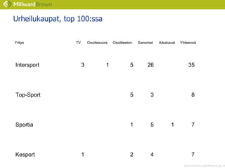 Urheilukaupat, top 100:ssa Yritys TV Osoitesuora Osoitteeton Sanomal Aikakausl Yhteensä Intersport 3 1 5 26 35 Top-Sport 5 3 8 Sportia 1 5 1 7 Kesport 1 2 4 7 