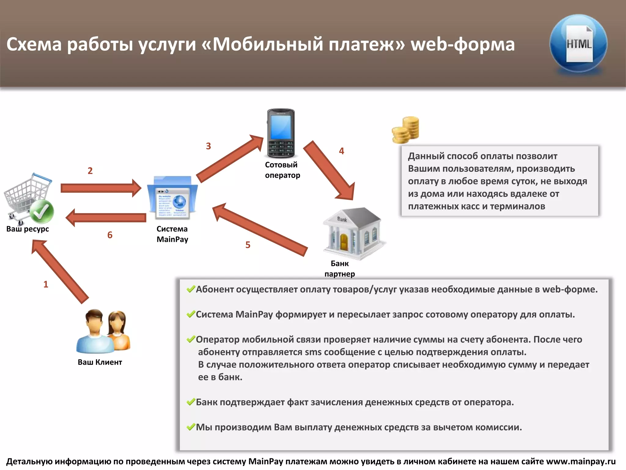 Схема работы услуги «Мобильный платеж» web-форма



                                           3                         4              Данный способ оплаты позволит
                                                      Сотовый                       Вашим пользователям, производить
                 2                                    оператор
                                                                                    оплату в любое время суток, не выходя
                                                                                    из дома или находясь вдалеке от
                                                                                    платежных касс и терминалов

Ваш ресурс                     Система
                     6         MainPay
                                                  5
                                                                   Банк
                                                                  партнер
        1                                Абонент осуществляет оплату товаров/услуг указав необходимые данные в web-форме.

                                         Система MainPay формирует и пересылает запрос сотовому оператору для оплаты.

                                         Оператор мобильной связи проверяет наличие суммы на счету абонента. После чего
                                         абоненту отправляется sms сообщение с целью подтверждения оплаты.
               Ваш Клиент                В случае положительного ответа оператор списывает необходимую сумму и передает
                                         ее в банк.

                                         Банк подтверждает факт зачисления денежных средств от оператора.

                                         Мы производим Вам выплату денежных средств за вычетом комиссии.


Детальную информацию по проведенным через систему MainPay платежам можно увидеть в личном кабинете на нашем сайте www.mainpay.ru
 