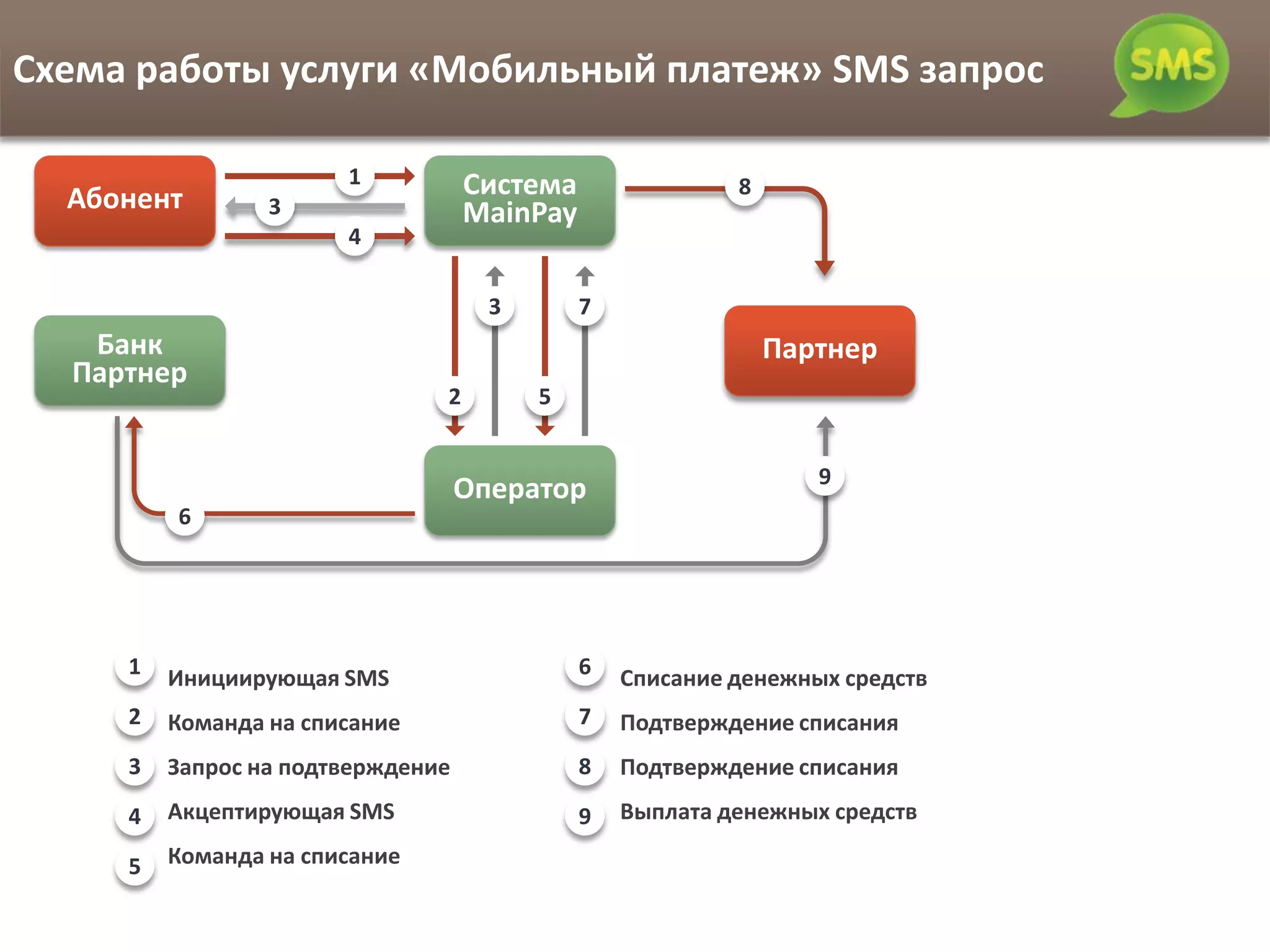 Схема работы услуги «Мобильный платеж» SMS запрос

                       1           Система                8
  Абонент        3                 MainPay
                       4

                                     3       7
   Банк                                                       Партнер
  Партнер
                               2         5


                                                                 9
                                   Оператор
         6




     1   Инициирующая SMS                    6   Списание денежных средств
     2   Команда на списание                 7   Подтверждение списания
     3   Запрос на подтверждение             8   Подтверждение списания
     4   Акцептирующая SMS                   9   Выплата денежных средств

     5   Команда на списание
 