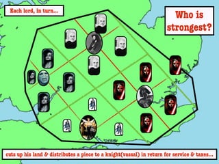 Each lord, in turn...
                                                                        Who is
                                                                      strongest?




cuts up his land & distributes a piece to a knight(vassal) in return for service & taxes...
 