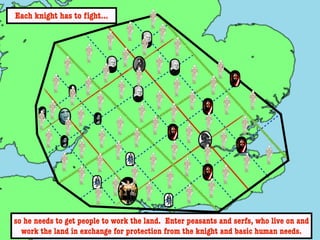 Each knight has to ﬁght...




so he needs to get people to work the land. Enter peasants and serfs, who live on and
  work the land in exchange for protection from the knight and basic human needs.
 