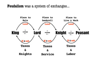 Feudalism was a system of exchanges...

         Place to           Place to          Place to
           Rule             bankroll        Live & Work
           Land               Land              Land

             in                 in

  King               Lord               Knight               Peasant
          exchange                                   in
                             exchange             exchange
            for...             for...               for...



         $ &wr
          $ ok               $ &wr
                              $ ok               $ &wr
                                                  $ ok

        Taxes                Taxes               Taxes
          &                    &                   &
       Knights              Service              Labor
 
