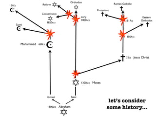 Orthodox
Shi’a                  Reform   ✡               ✡
                                                                             Roman Catholic

☪                                                               Protestant       ✝
                       Conservative
                                                      early
                                                                      ✝
                             ✡
                            1850s
                                                      1800sCE                         1517CE
                                                                                                  Eastern
                                                                                                 Orthodox
                                                                                                    ✝
                                 CE
        Sunni
        ☪
                                                                                       1054CE

           Mohammed 640CE
                            ☪
                                                                                  ✝   32CE Jesus Christ




                                              ✡       1300BCE Moses




                            Ishmael           Isaac
                                                                           let’s consider
                            1800BCE Abraham                               some history...
                                      ✡
 