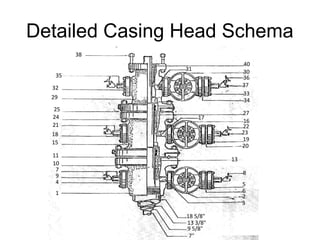 Head Schema Wellhead equipment Introduction Based on API 6a & NACE | PPT