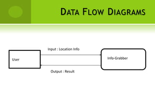 D ATA F LOW D IAGRAMS


            Input : Location Info

User User                           Info-Tracker
                                     Info-Grabber


             Output : Result
 