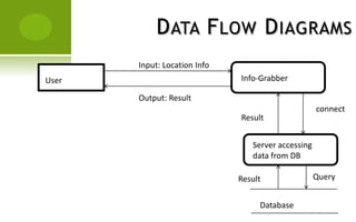 D ATA F LOW D IAGRAMS
            Input: Location Info
User User                          Info-Grabber

            Output: Result
                                                         connect
                                   Result


                                      Server accessing
                                      data from DB

                                   Result                Query


                                        Database
 