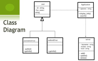 user                     Application
                  - id : string                 + appname : string
                  +loc_name :
                  string
                                                + display_info()
                                                - search()




                                  androidUser             server
nonAndroid User

                                                 - locname : string
                                                 - locdata : string
- putloc()                                       - locid : string
+ getinfo()                       + getinfo()
                                                - add()
                                                - update()
                                                - delete()
 