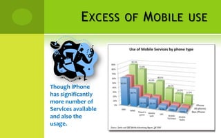 E XCESS   OF   M OBILE   USE




Though iPhone
has significantly
more number of
Services available
and also the
usage.
 