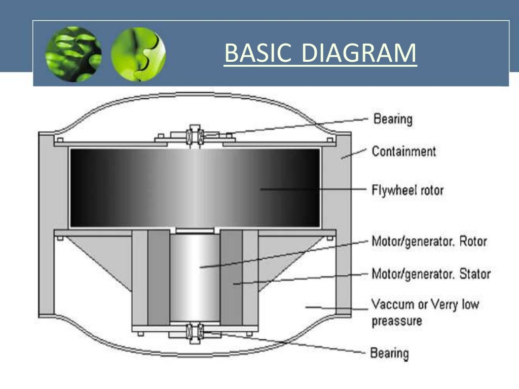 Flywheels Energy Storage Disadvantage at Christina Pendleton blog
