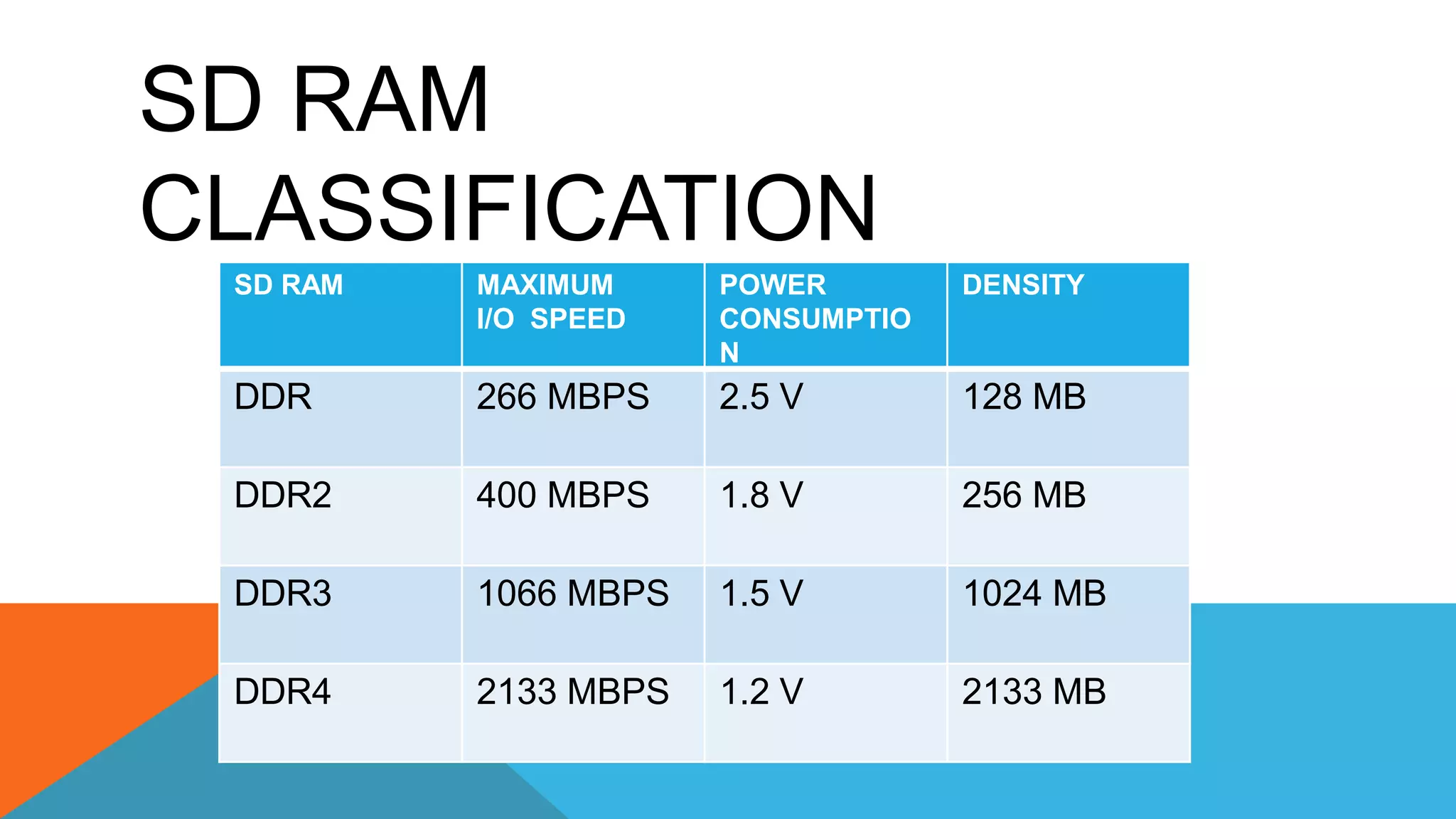 SD RAM
CLASSIFICATION
SD RAM MAXIMUM
I/O SPEED
POWER
CONSUMPTIO
N
DENSITY
DDR 266 MBPS 2.5 V 128 MB
DDR2 400 MBPS 1.8 V 256 MB
DDR3 1066 MBPS 1.5 V 1024 MB
DDR4 2133 MBPS 1.2 V 2133 MB
 