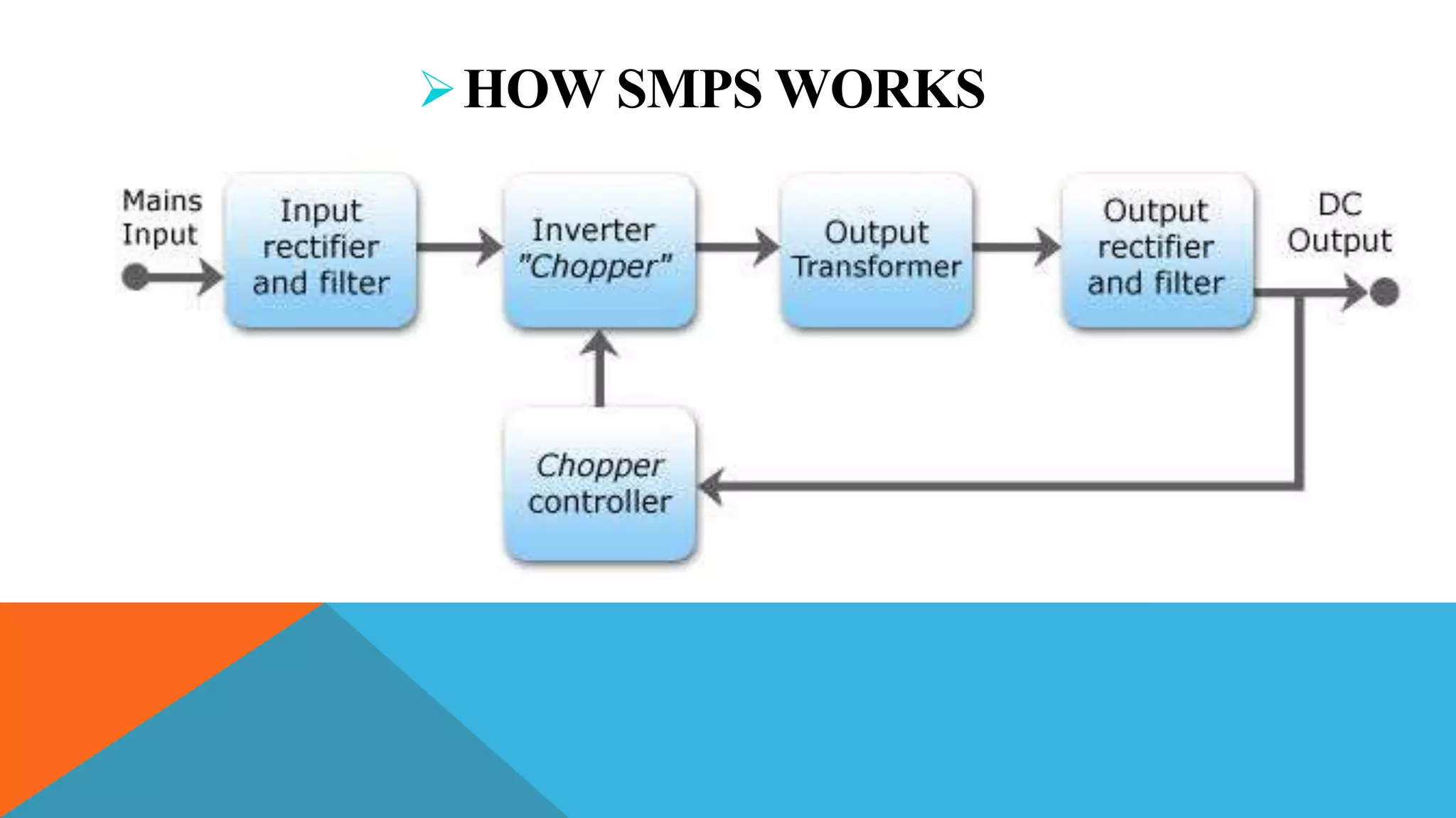 HOW SMPS WORKS
 