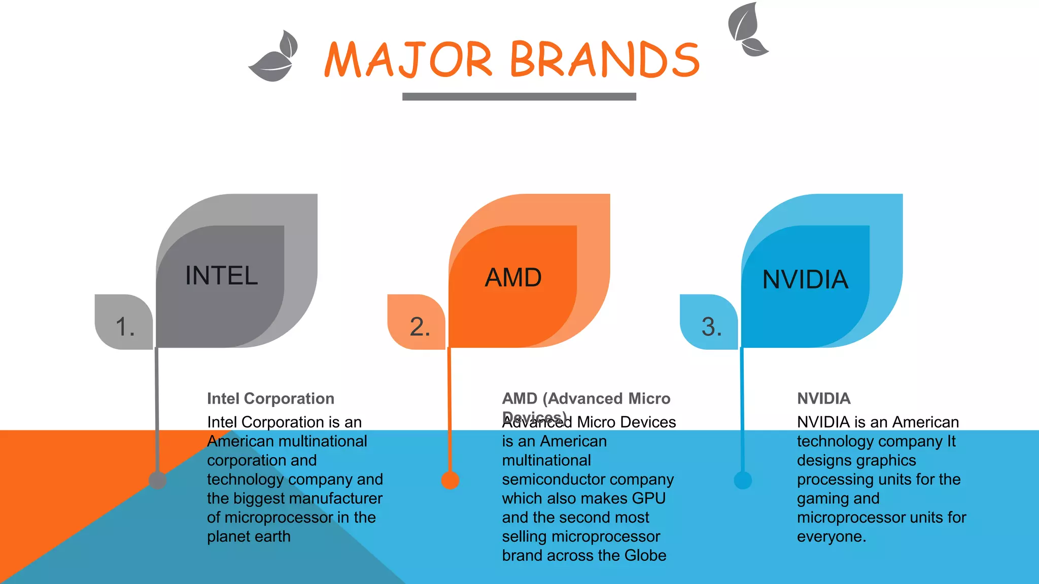 MAJOR BRANDS
Advanced Micro Devices
is an American
multinational
semiconductor company
which also makes GPU
and the second most
selling microprocessor
brand across the Globe
AMD (Advanced Micro
Devices)Intel Corporation is an
American multinational
corporation and
technology company and
the biggest manufacturer
of microprocessor in the
planet earth
Intel Corporation
NVIDIA is an American
technology company It
designs graphics
processing units for the
gaming and
microprocessor units for
everyone.
NVIDIA
INTEL AMD NVIDIA
1. 2. 3.
 