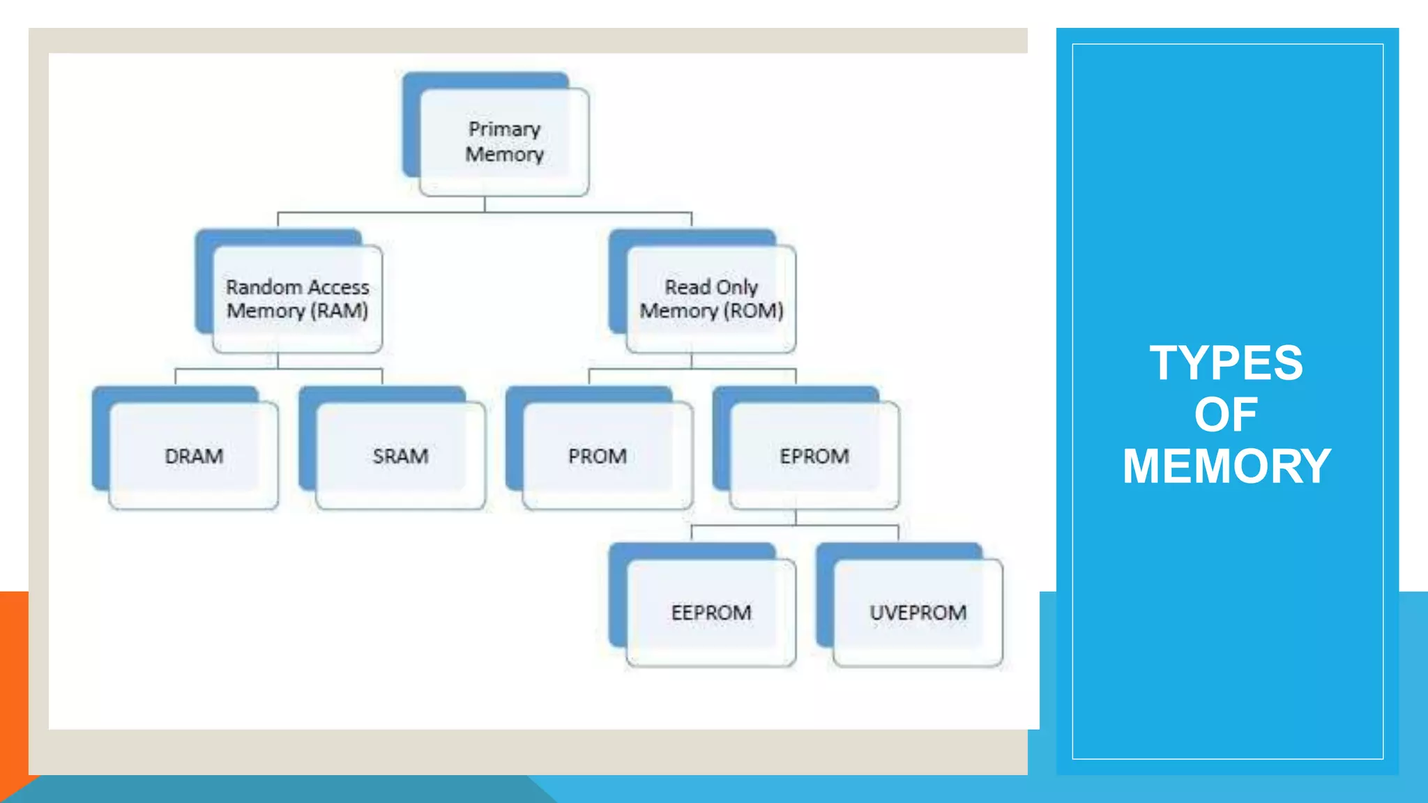 TYPES
OF
MEMORY
 