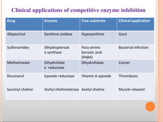 Clinical applications of competitive enzyme inhibition
Drug Enzyme True substrate Clinical application
Allopurinol Xanthine oxidase Hypoxanthine Gout
Sulfonamides Dihydropteroat
e synthase
Para-amino
benzoic acid
(PABA)
Bacterial infection
Methotrexate Dihydrofolat
e reductase
Dihydrofolate Cancer
Dicumarol Epoxide reductase Vitamin K epoxide Thrombosis
Succinyl choline Acetyl cholinesterase Acetyl choline Muscle relaxant
 