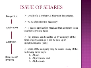 13
ISSUE OF SHARES
Prospectus
Application
Repayment/
dividend
Allotment
 Detail of a Company & Shares in Prospectus.
 90 % application is necessary
 If access application received then company issue
shares by pro rata basis
 full amount can be called up by company at the
time of application or it can be paid up in
installments also (calls)
 share of the company may be issued in any of the
following three ways:
1. At par;
2. At premium; and
3. At discount.
 
