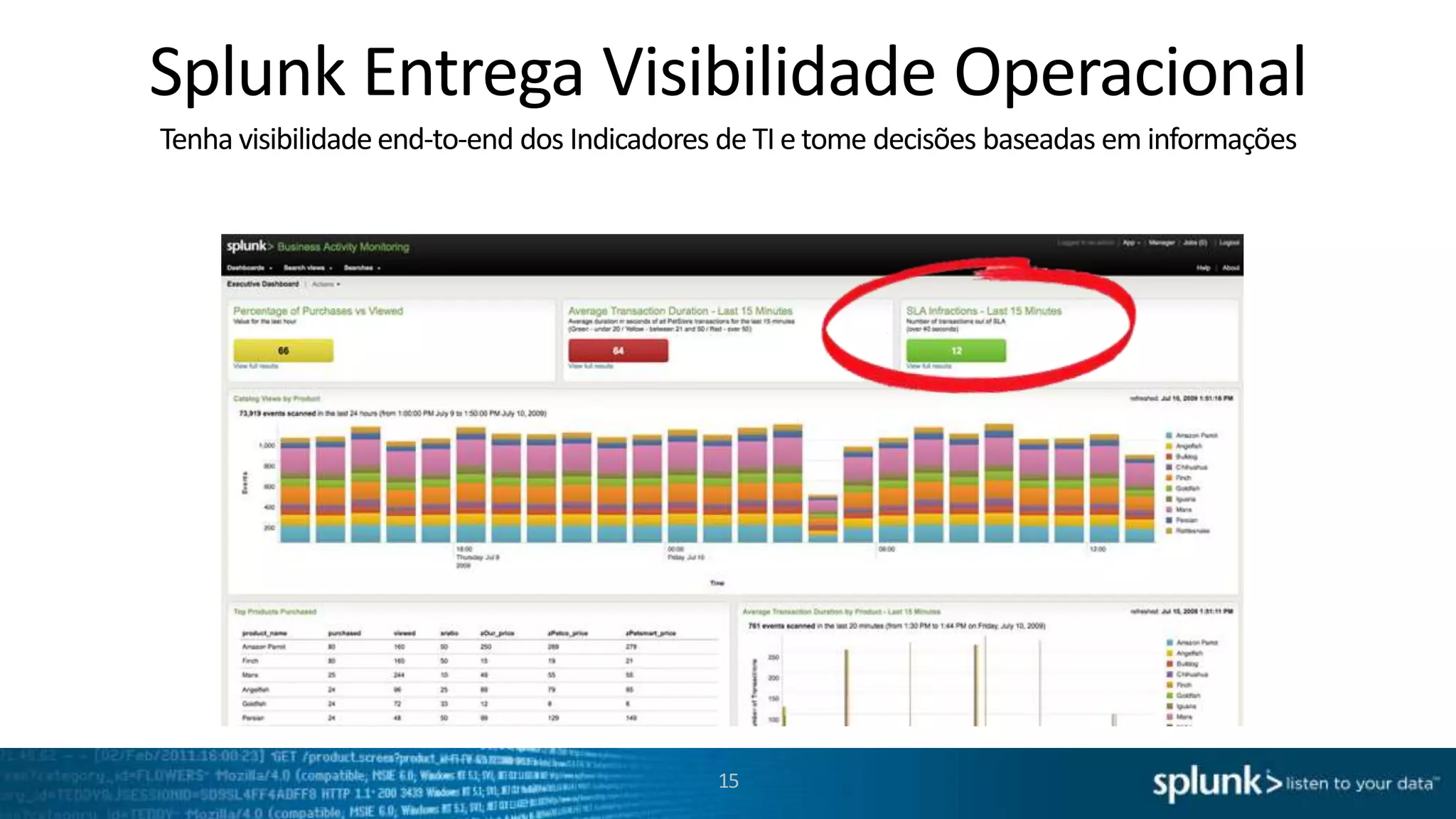 Monitoramento Proativo na BM&F BOVESPA
IT
Web
Application Security
&
Operations
Intelligence
Mgmt
Compliance
Mgmt

Problema

Business
Analytics

Ambiente extremamente complexo, diversas aplicações e serviços executando
operações de compra e venda de ações e gerenciados por equipes distintas.
A cada segundo, milhões de transações de compra e venda são efetuadas.
Monitoramento próativo de todo o ambiente em um único painel.

Solução

Alertas com visibilidade em tempo real e avisos antecipados.
Informações em tempo real de todas as aplicações em mais de 2.000 servidores.

Benefícios

Sincronismo total dos servidores e serviços.
Redução do risco de passivo potencial (perda ou atraso de ordens de compra/venda).

15

 