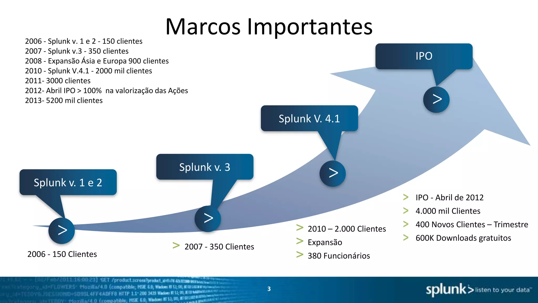 Marcos Importantes

2006 - Splunk v. 1 e 2 - 150 clientes
2007 - Splunk v.3 - 350 clientes
2008 - Expansão Ásia e Europa 900 clientes
2010 - Splunk V.4.1 - 2000 mil clientes
2011- 3000 clientes
2012- Abril IPO > 100% na valorização das Ações
2013- 5600 mil clientes

IPO

Splunk V. 4.1

Splunk v. 3
Splunk v. 1 e 2
IPO - Abril de 2012
4.000 mil Clientes

2006 - 150 Clientes

>

> 2010 – 2.000 Clientes
> Expansão
> 380 Funcionários

2007 - 350 Clientes

3

400 Novos Clientes – Trimestre
600K Downloads gratuitos

 
