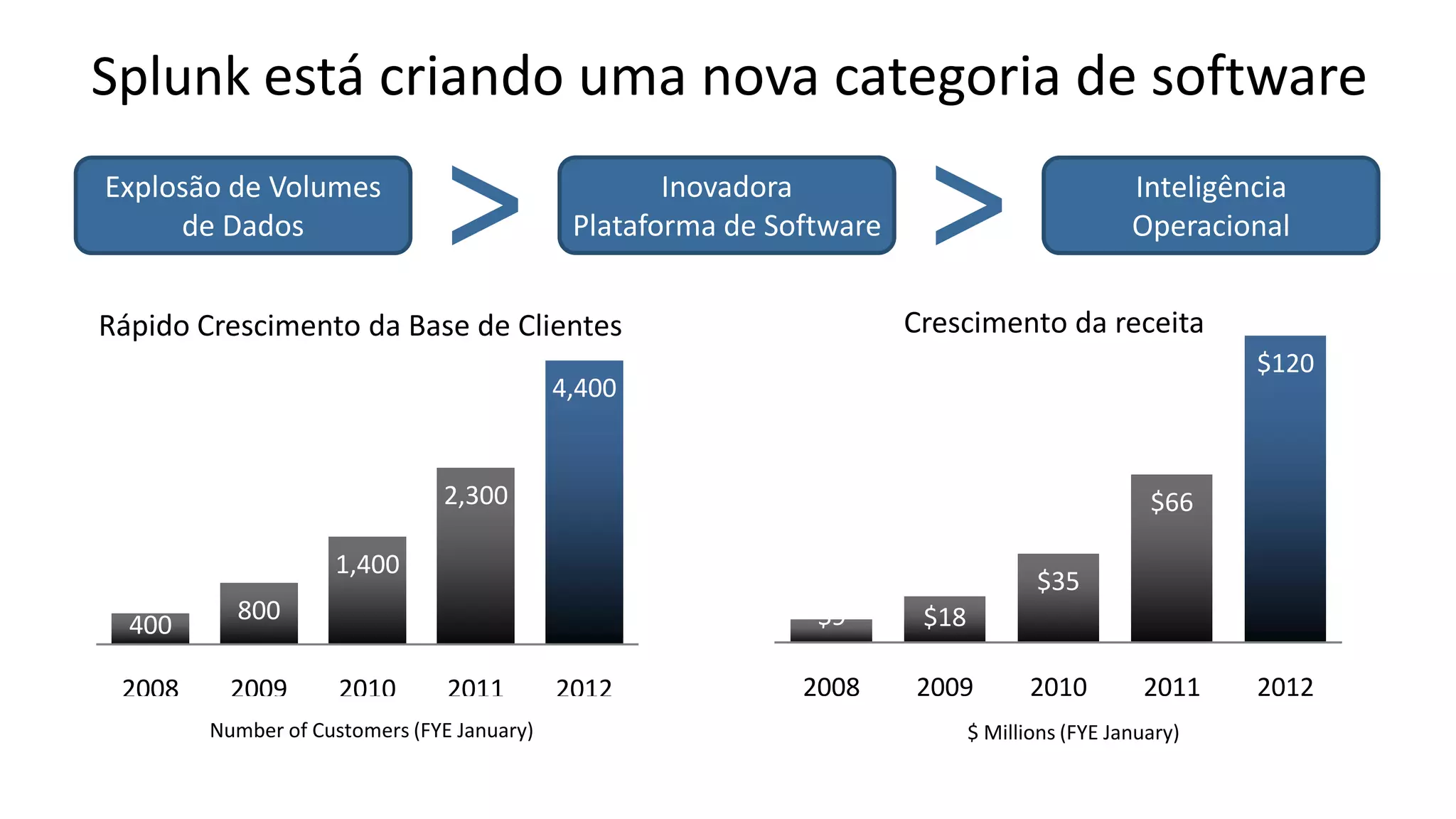 Splunk está criando uma nova categoria de software
Inovadora
Plataforma de Software

Explosão de Volumes
de Dados

Inteligência
Operacional
Crescimento da receita

Rápido Crescimento da Base de Clientes

$120

4,400

2,300

$66

1,400
400
2008

$35

800
2009

$9
2010

2011

2008

2012

Number of Customers (FYE January)

$18
2009

2010

2011

$ Millions (FYE January)
4

2012

 