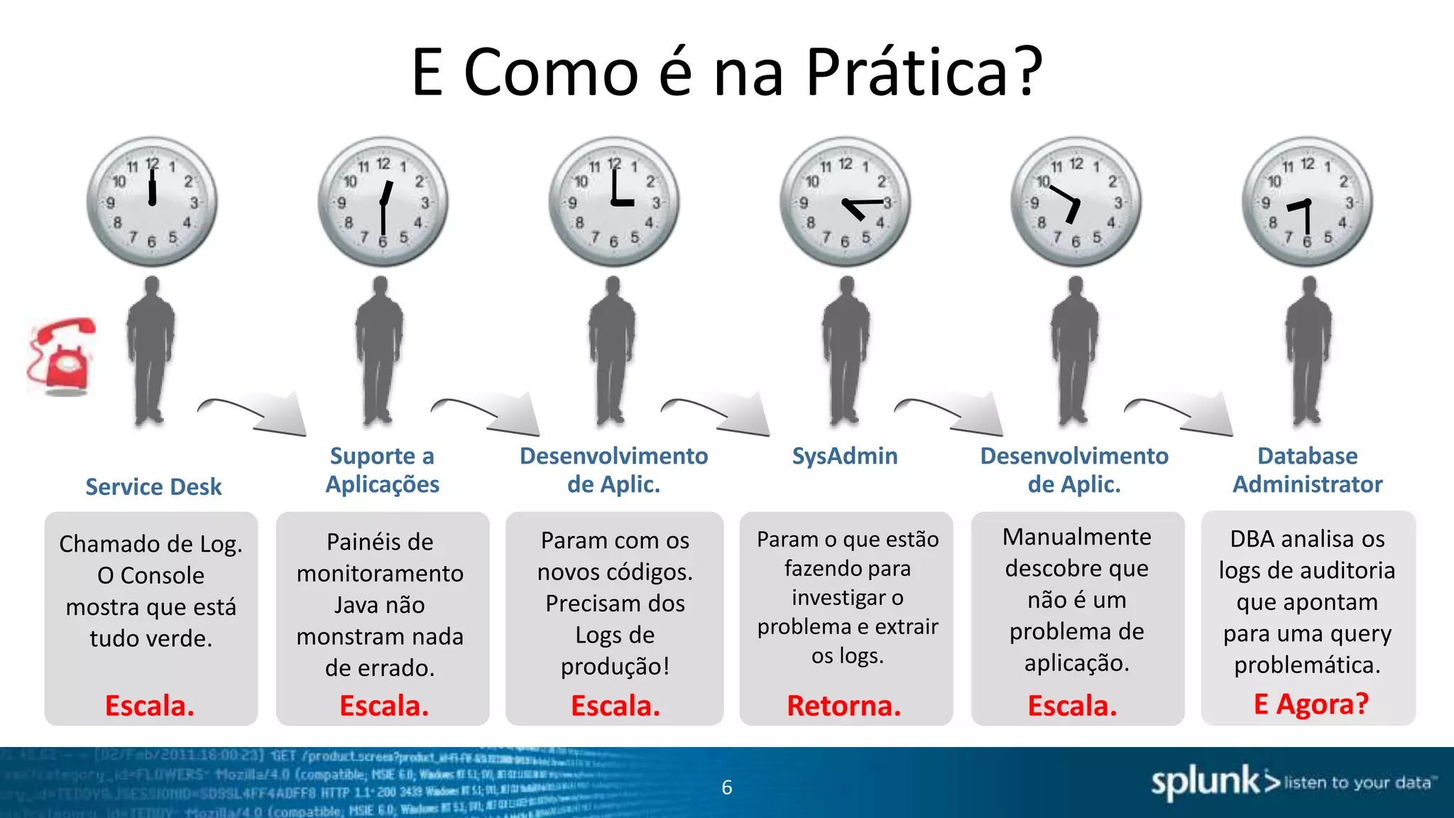 Transformar Dados de Máquina em Inteligência
Operacional
Ad hoc
search

Monitor
and alert

Report
and
analyze

Custom
dashboards

Developer
Platform

Coleta e Indexa
todos os dados
de Máquina

Splunk storage

6

Other Big Data stores

 