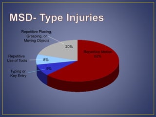 Repetitive Motion 
63% 
Repetitive Placing, 
Grasping, or 
Moving Objects 
20% 
Repetitive 
Use of Tools 8% 
Typing or 
Key Entry 
9% 
 