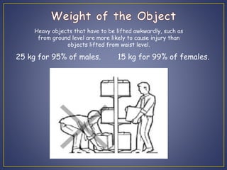 Heavy objects that have to be lifted awkwardly, such as 
from ground level are more likely to cause injury than 
objects lifted from waist level. 
25 kg for 95% of males. 15 kg for 99% of females. 
 