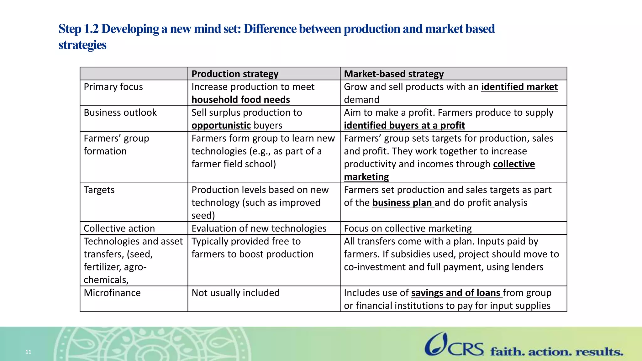 Step1.2Developinga new mindset:Differencebetweenproductionandmarketbased
strategies
Production strategy Market-based strategy
Primary focus Increase production to meet
household food needs
Grow and sell products with an identified market
demand
Business outlook Sell surplus production to
opportunistic buyers
Aim to make a profit. Farmers produce to supply
identified buyers at a profit
Farmers’ group
formation
Farmers form group to learn new
technologies (e.g., as part of a
farmer field school)
Farmers’ group sets targets for production, sales
and profit. They work together to increase
productivity and incomes through collective
marketing
Targets Production levels based on new
technology (such as improved
seed)
Farmers set production and sales targets as part
of the business plan and do profit analysis
Collective action Evaluation of new technologies Focus on collective marketing
Technologies and asset
transfers, (seed,
fertilizer, agro-
chemicals,
Typically provided free to
farmers to boost production
All transfers come with a plan. Inputs paid by
farmers. If subsidies used, project should move to
co-investment and full payment, using lenders
Microfinance Not usually included Includes use of savings and of loans from group
or financial institutions to pay for input supplies
11
 