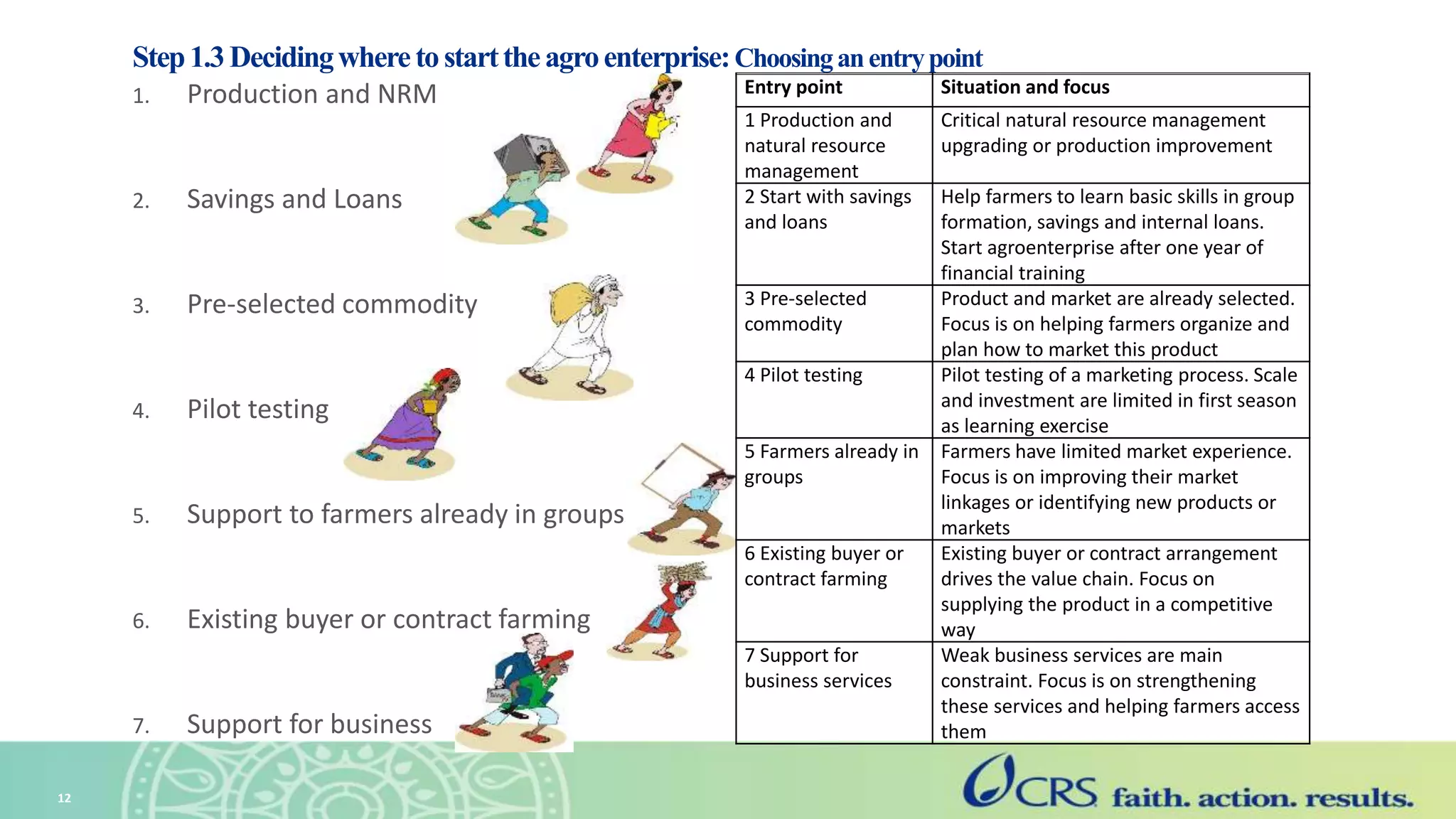 Step1.3Decidingwheretostarttheagroenterprise:Choosinganentrypoint
1. Production and NRM
2. Savings and Loans
3. Pre-selected commodity
4. Pilot testing
5. Support to farmers already in groups
6. Existing buyer or contract farming
7. Support for business
12
Entry point Situation and focus
1 Production and
natural resource
management
Critical natural resource management
upgrading or production improvement
2 Start with savings
and loans
Help farmers to learn basic skills in group
formation, savings and internal loans.
Start agroenterprise after one year of
financial training
3 Pre-selected
commodity
Product and market are already selected.
Focus is on helping farmers organize and
plan how to market this product
4 Pilot testing Pilot testing of a marketing process. Scale
and investment are limited in first season
as learning exercise
5 Farmers already in
groups
Farmers have limited market experience.
Focus is on improving their market
linkages or identifying new products or
markets
6 Existing buyer or
contract farming
Existing buyer or contract arrangement
drives the value chain. Focus on
supplying the product in a competitive
way
7 Support for
business services
Weak business services are main
constraint. Focus is on strengthening
these services and helping farmers access
them
 