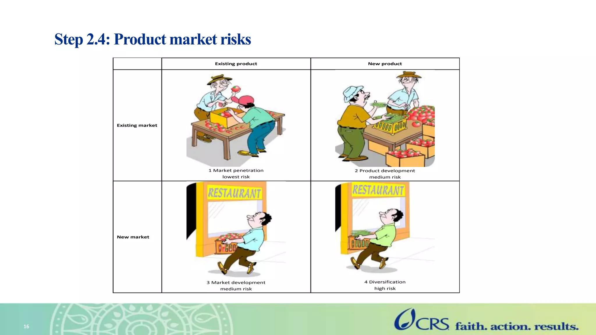 Step 2.4: Product market risks
Existing product New product
Existing market
1 Market penetration
lowest risk
2 Product development
medium risk
New market
3 Market development
medium risk
4 Diversification
high risk
16
 