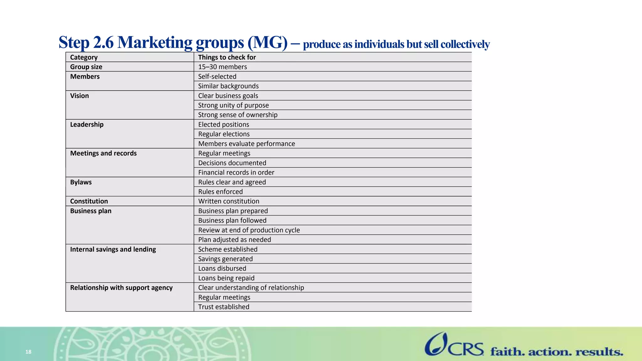 Step 2.6 Marketing groups (MG) – produceasindividualsbutsellcollectively
18
Category Things to check for
Group size 15–30 members
Members Self-selected
Similar backgrounds
Vision Clear business goals
Strong unity of purpose
Strong sense of ownership
Leadership Elected positions
Regular elections
Members evaluate performance
Meetings and records Regular meetings
Decisions documented
Financial records in order
Bylaws Rules clear and agreed
Rules enforced
Constitution Written constitution
Business plan Business plan prepared
Business plan followed
Review at end of production cycle
Plan adjusted as needed
Internal savings and lending Scheme established
Savings generated
Loans disbursed
Loans being repaid
Relationship with support agency Clear understanding of relationship
Regular meetings
Trust established
 