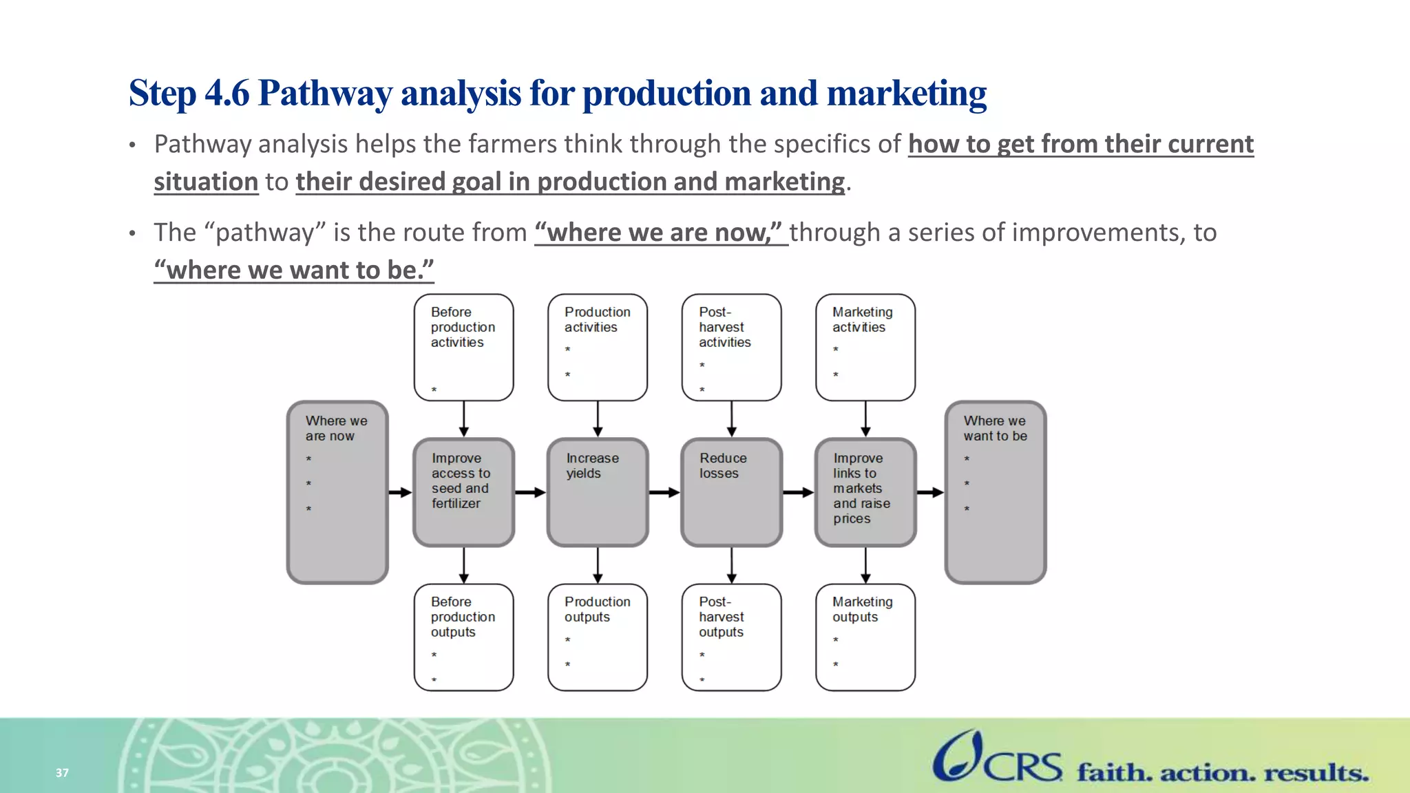 Step 4.6 Pathway analysis for production and marketing
• Pathway analysis helps the farmers think through the specifics of how to get from their current
situation to their desired goal in production and marketing.
• The “pathway” is the route from “where we are now,” through a series of improvements, to
“where we want to be.”
37
 