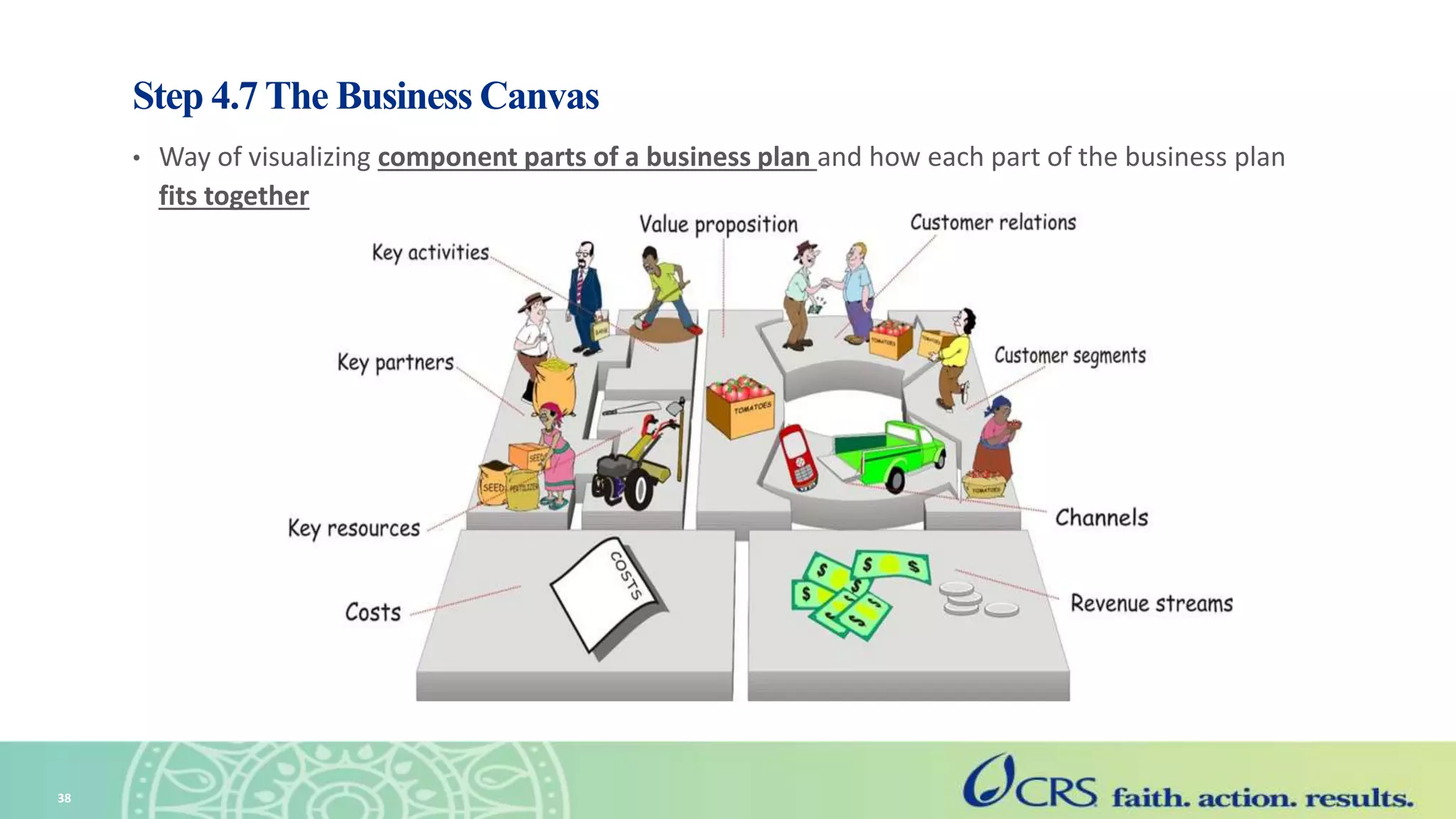 Step 4.7 The Business Canvas
• Way of visualizing component parts of a business plan and how each part of the business plan
fits together
38
 