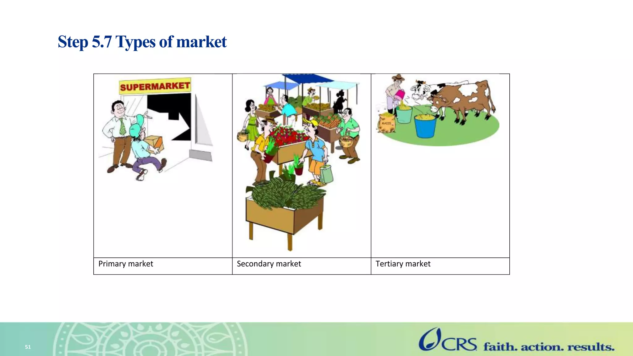 Step 5.7 Types of market
Primary market Secondary market Tertiary market
51
 