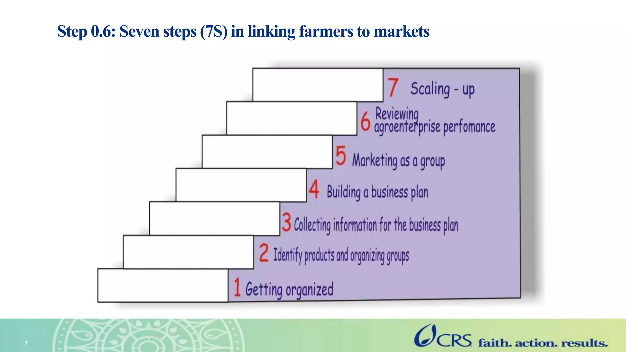 Step 0.6: Seven steps (7S) in linking farmers to markets
7
 