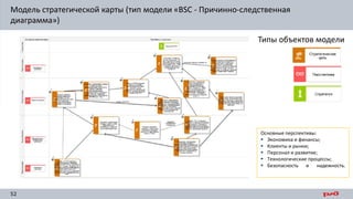 52
Модель стратегической карты (тип модели «BSC - Причинно-следственная
диаграмма»)
Типы объектов модели
Основные перспект...