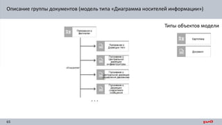 65
Описание группы документов (модель типа «Диаграмма носителей информации»)
Типы объектов модели
 