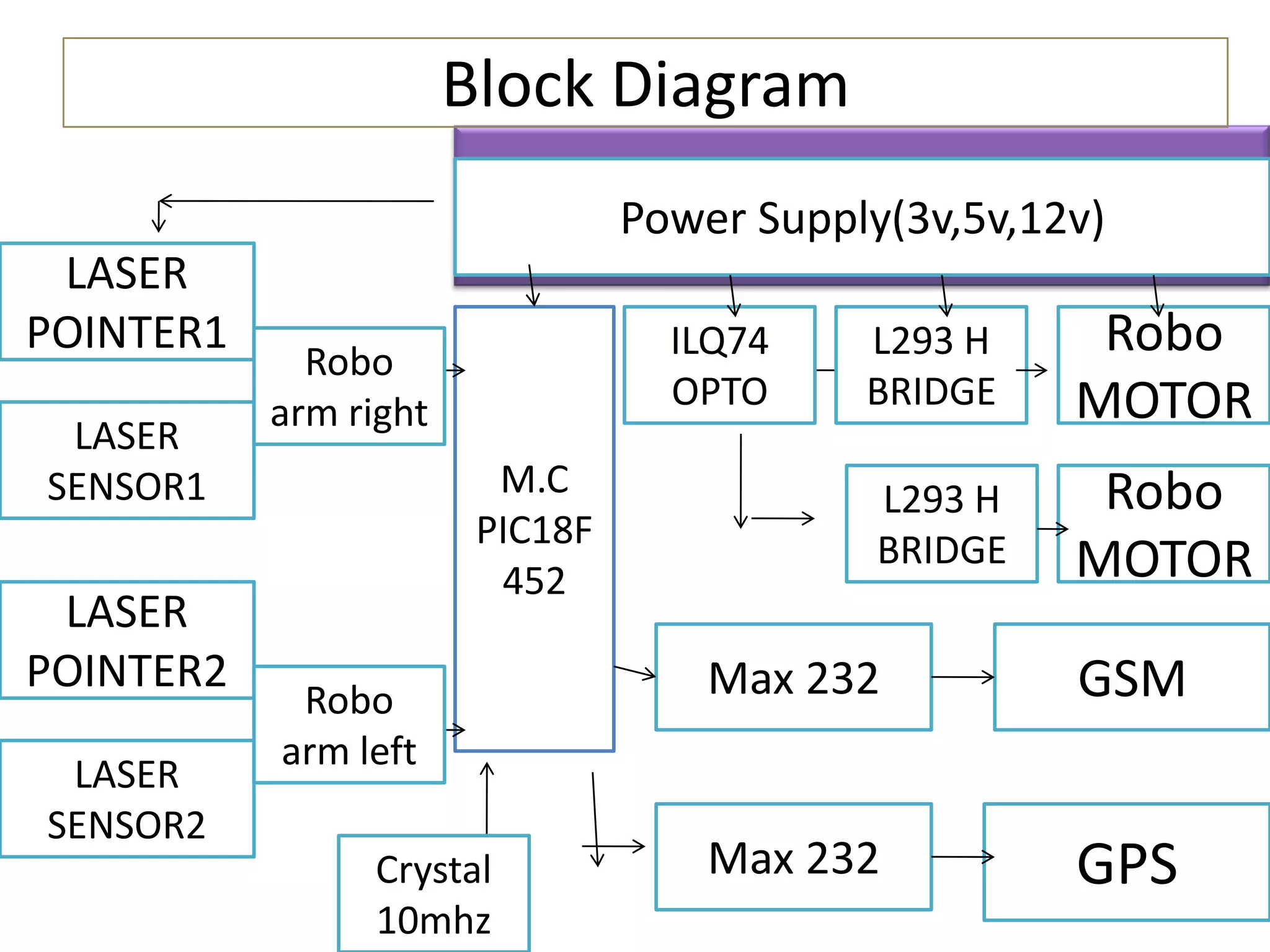 Block Diagram
M.C
PIC18F
452
LASER
POINTER1
LASER
SENSOR1
Robo
MOTOR
GPS
GSM
Robo
arm right
LASER
POINTER2
LASER
SENSOR2
Robo
arm left
ILQ74
OPTO
L293 H
BRIDGE
L293 H
BRIDGE
Robo
MOTOR
Max 232
Max 232
Power Supply(3v,5v,12v)
Crystal
10mhz
 