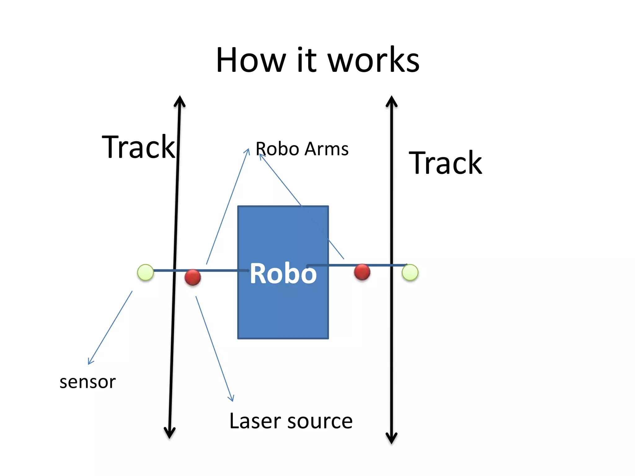 How it works
Robo
TrackTrack
Laser source
sensor
Robo Arms
 