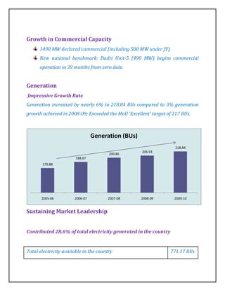 Growth in Commercial Capacity
      1490 MW declared commercial (including 500 MW under JV).
      New national benchmark: Dadri Unit-5 (490 MW) begins commercial
      operation in 39 months from zero date.


Generation
Impressive Growth Rate
Generation increased by nearly 6% to 218.84 BUs compared to 3% generation
growth achieved in 2008-09; Exceeded the MoU ‘Excellent’ target of 217 BUs.



                                 Generation (BUs)
                                                                    218.84
                                                    206.93
                                        200.86
                        188.67
       170.88




       2005-06         2006-07         2007-08      2008-09        2009-10


Sustaining Market Leadership


Contributed 28.6% of total electricity generated in the country


Total electricity available in the country                        771.17 BUs
 