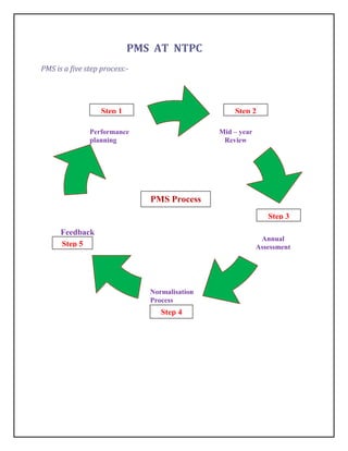 PMS AT NTPC
PMS is a five step process:-




                   Step 1                          Step 2

               Performance                     Mid – year
               planning                         Review




                               PMS Process
                                                               Step 3

      Feedback
                                                             Annual
      Step 5                                                Assessment




                               Normalisation
                               Process
                                  Step 4
 